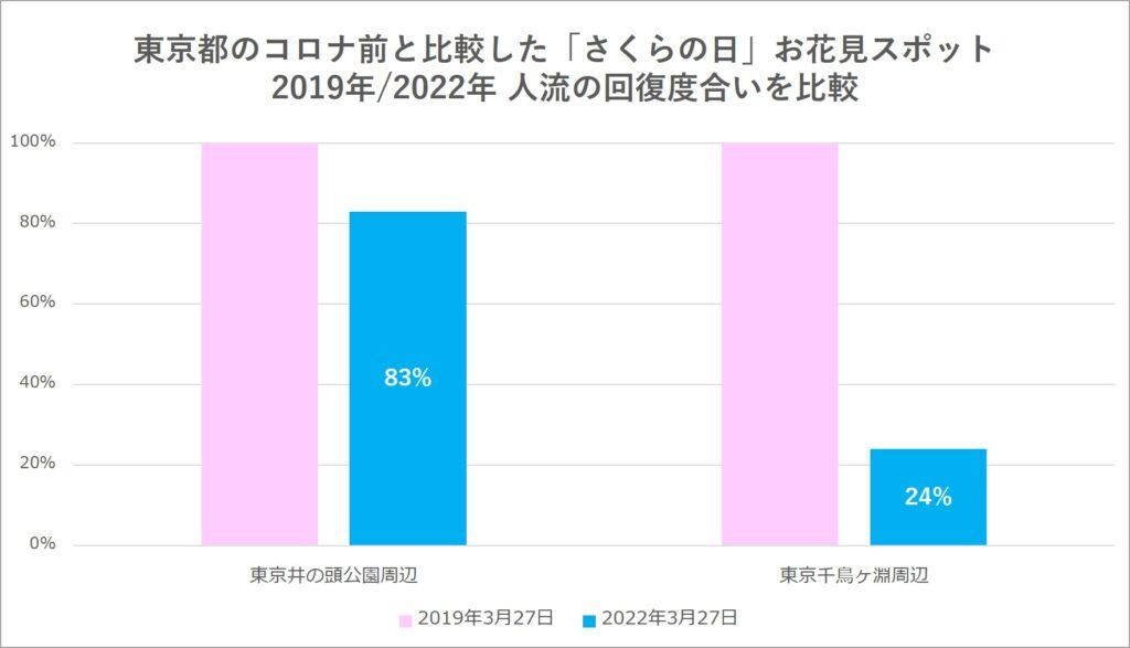 2022年花見シーズン3月27日「さくらの日」コロナ前と比較した全国お花見スポットの人流の回復度合いを調査<br> 東京井の頭公園周辺はコロナ前と比べて83%まで回復 2022年花見シーズン3月27日「さくらの日」コロナ前と比較した全国お花見スポットの人流の回復度合いを調査<br> 東京井の頭公園周辺はコロナ前と比べて83%まで回復