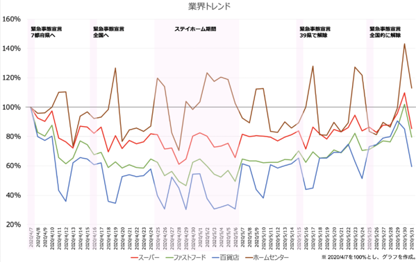 調査報告 第8弾｜緊急事態宣言解除後のスーパーや百貨店等9業種の店舗周りの人流変化調査
