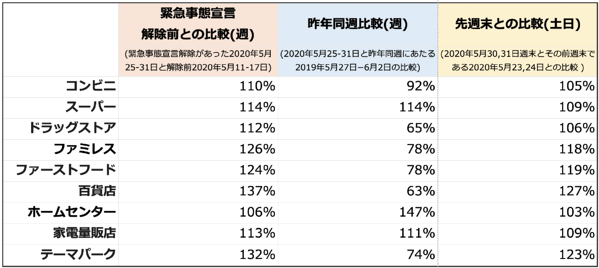 調査報告 第8弾｜緊急事態宣言解除後のスーパーや百貨店等9業種の店舗周りの人流変化調査