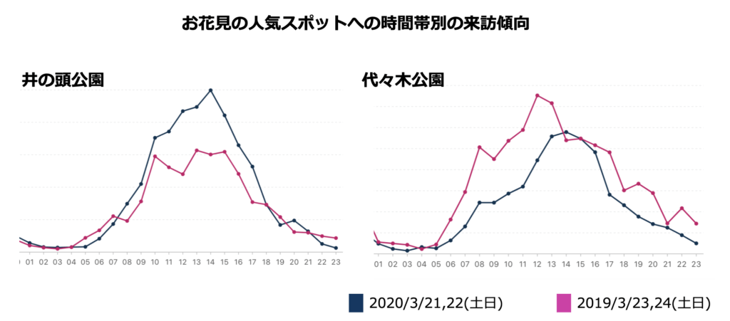 【調査報告 第3弾】匿名位置情報ビッグデータからAIが推計した調査結果の続報を発表3月３連休、都内花見スポットや原宿で人の流れが増加