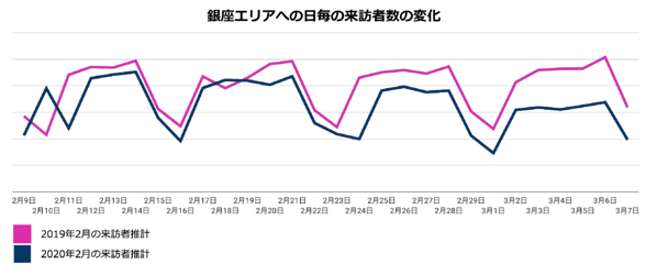 【調査報告 第2弾】全国の位置情報ビッグデータをAIが推計した調査結果の続報を発表 新型コロナウイルス感染症対策の政府基本方針発表前後で 人の流れの変化が鮮明に