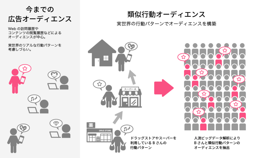 pr20220602_02-1-1024x640 | リアル世界の行動傾向が似ている潜在顧客にアプローチできる 「類似行動オーディエンス広告」 を提供開始