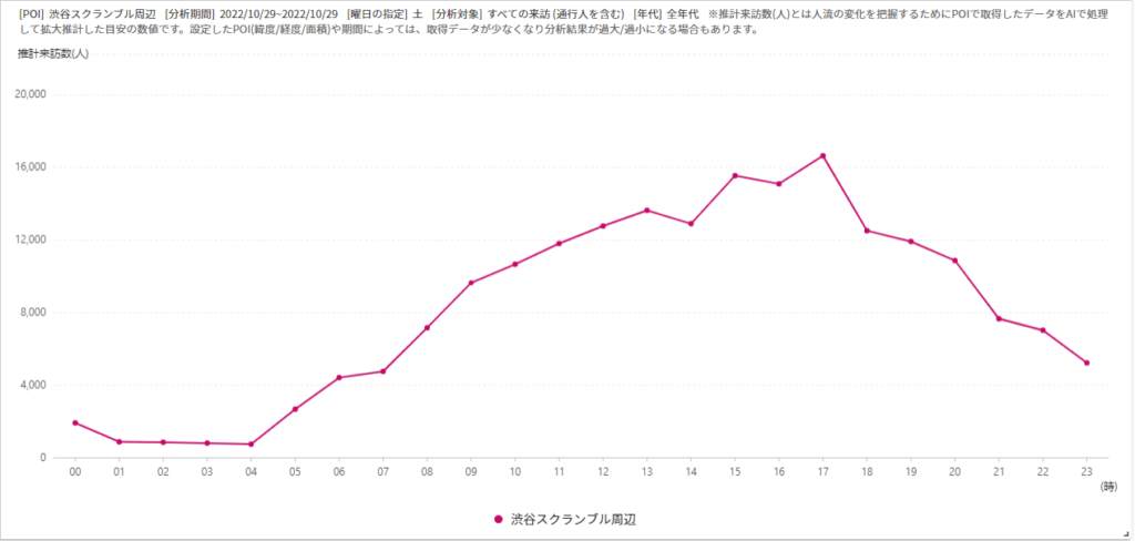 2022年ハロウィンの人流を調査