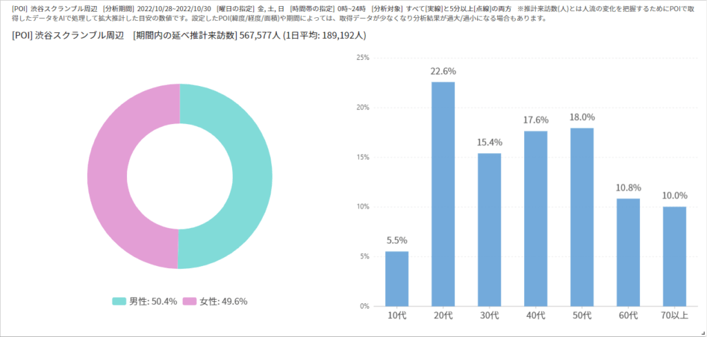 2022年ハロウィンの人流を調査