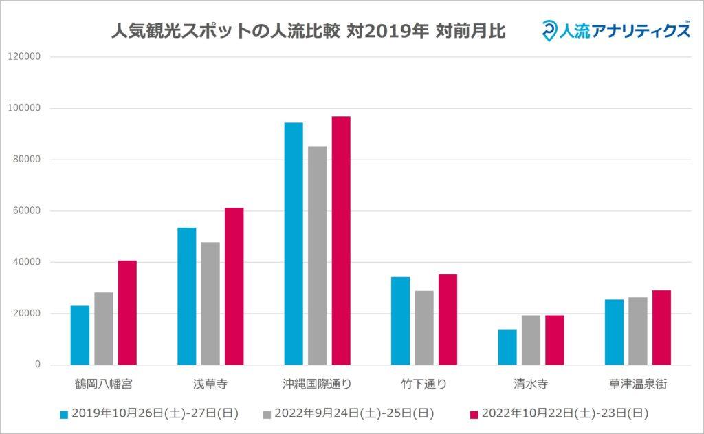 「全国旅行支援」による観光スポットの人流変化を独自調査