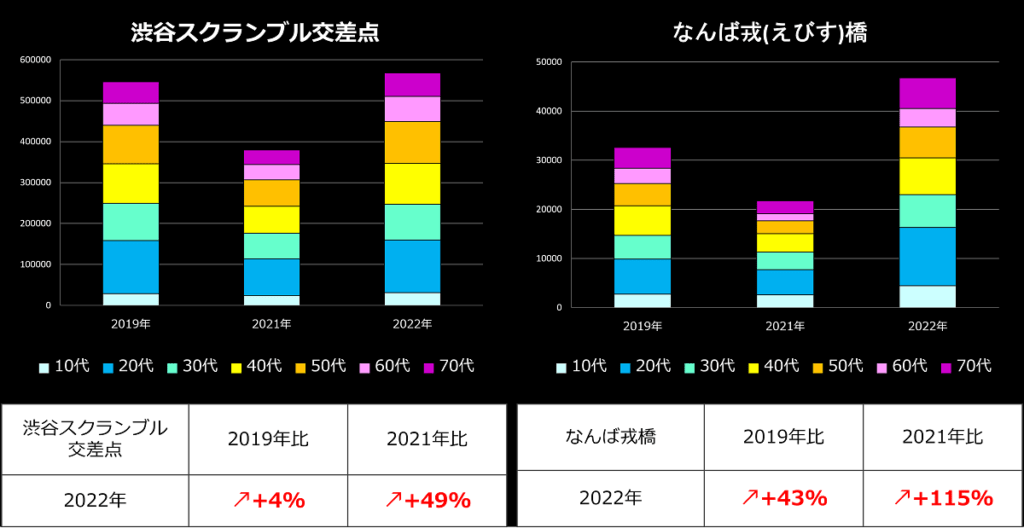 2022年ハロウィンの人流を調査