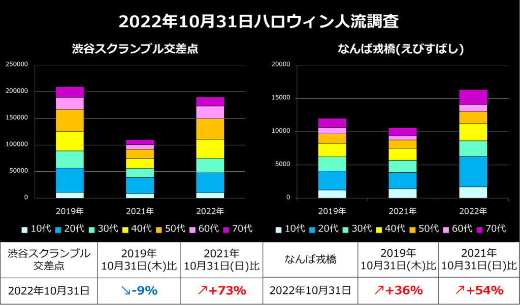 2022年ハロウィン人流調査続報！<br>ハロウィン当日10月31日の人流を比較調査