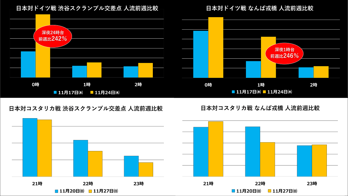 FIFAワールドカップ2022<br>日本代表戦2試合終了後の人流変化を独自調査