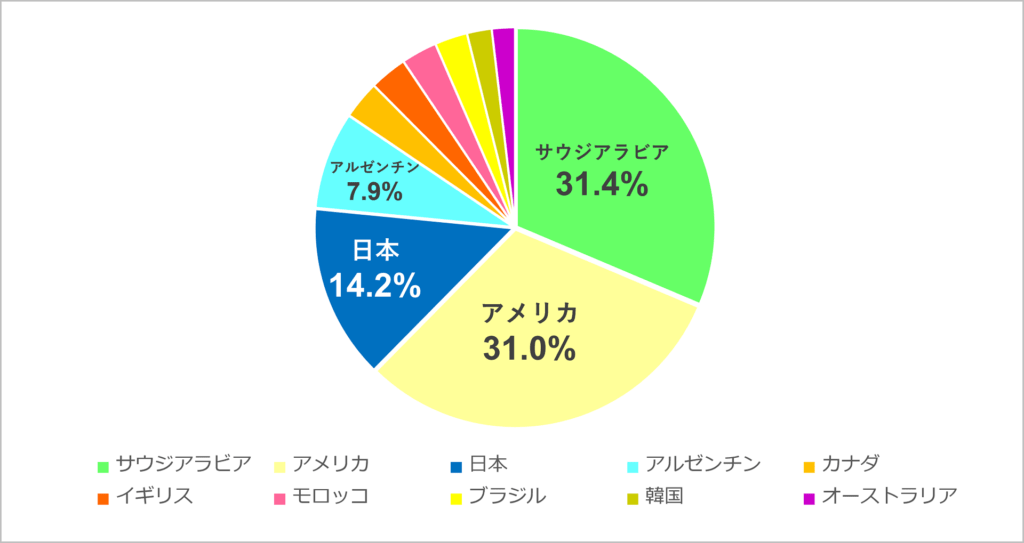 2022 FIFAワールドカップの出場国別サポーターの人流を調査