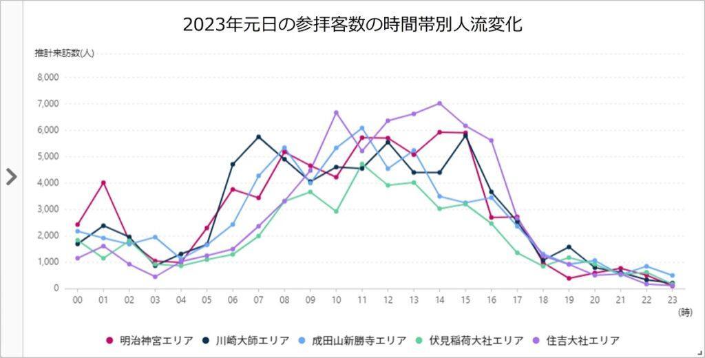 2023年元日の参拝客数の時間帯別人流変化