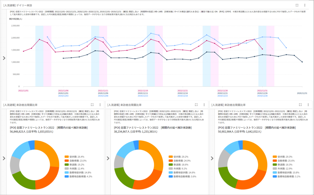各業界・業種の目的に対応した詳細な人流データを<br>“Location Data Service” として提供開始