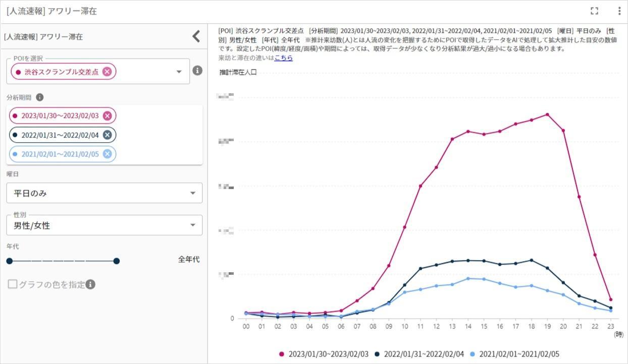 人流データ可視化クラウドサービス「人流アナリティクス®」”時間帯別滞在人口”が可視化できる新機能を搭載