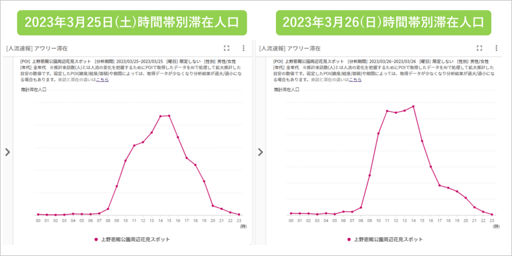 2023年全国お花見スポットの人流データを公開 図4. 上野恩賜公園周辺のお花見客の時間帯別滞在人口