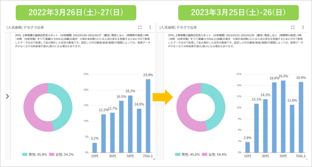 2023年全国お花見スポットの人流データを公開 図5. 上野恩賜公園周辺のお花見客のデモグラ(性別・年代)比率