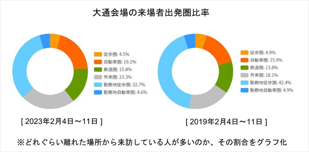 3年ぶり「第73回さっぽろ雪まつり2023」イベント来場者の動向を人流データで分析