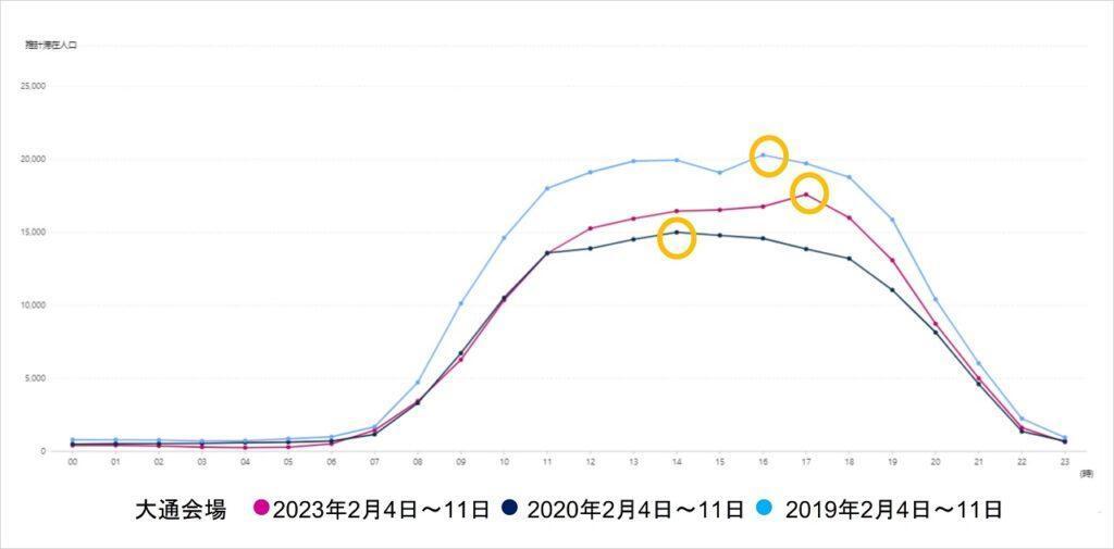 3年ぶり「第73回さっぽろ雪まつり2023」イベント来場者の動向を人流データで分析