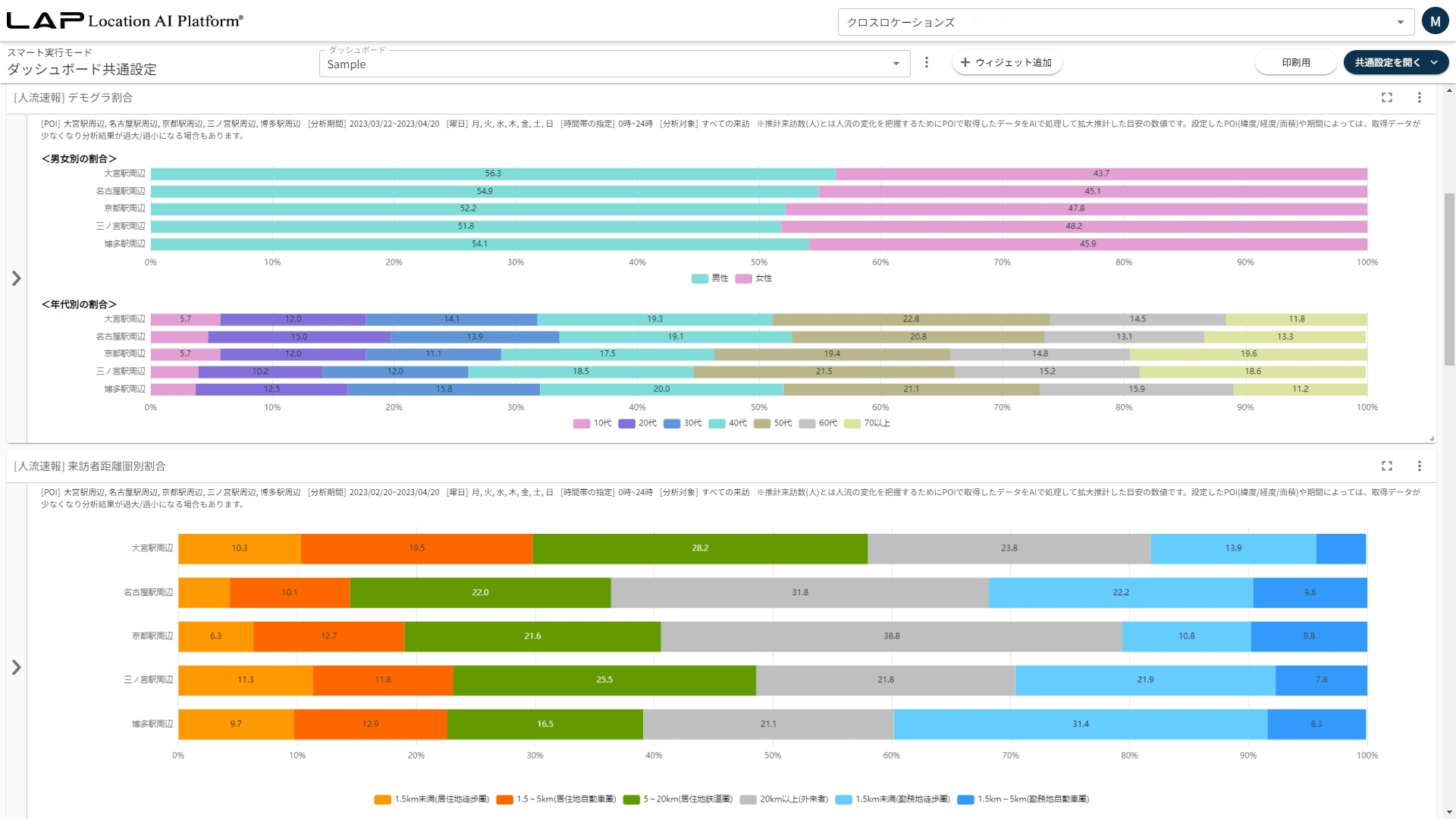 「LAP®」および「人流アナリティクス®」で競合店来訪客の性別・年代および来訪距離の比較が即座に可能に