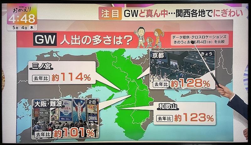 朝日放送テレビ「news おかえり」に2023年GW人出の変化に当社の人流データが紹介されました