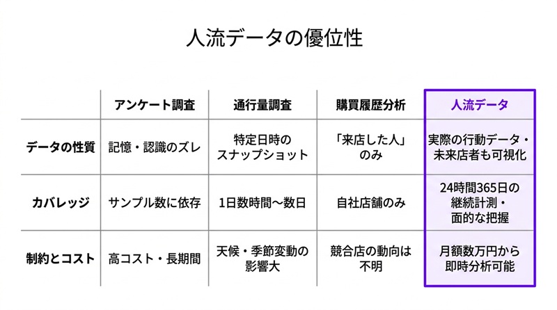 従来手法アンケート通行量調査との違い