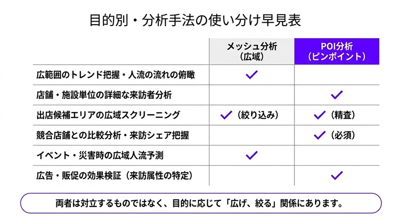 目的別の使い分け早見表