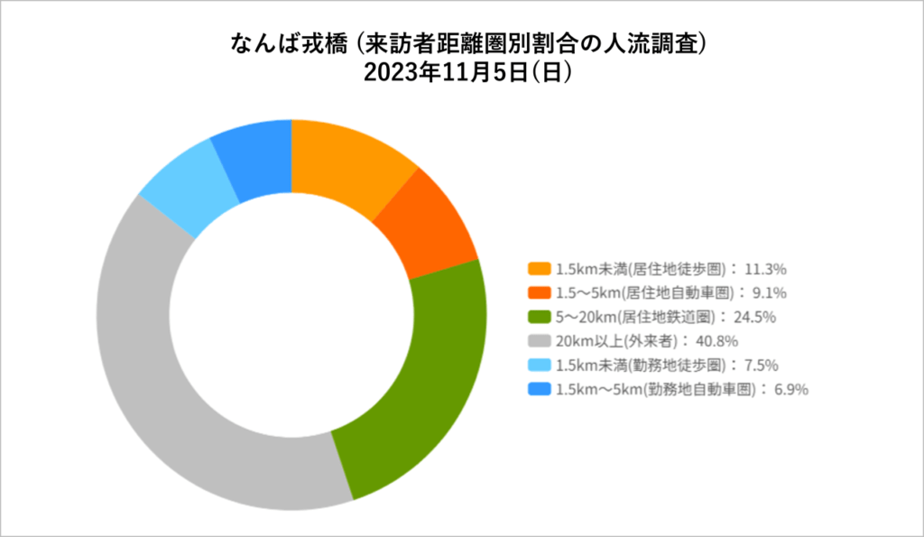 図5.11月5日終日の来訪者距離圏別割合 (来訪者がどこから来たかを来訪者の推定居住地より距離県別に割合を分類して比較)