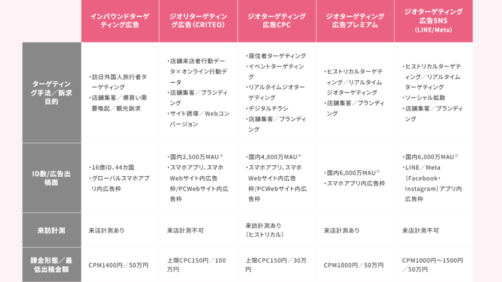 【徹底解説】ジオターゲティング広告とは?位置情報を活用した広告配信の仕組みと活用事例を紹介 ジオターゲティング広告サービス一覧表