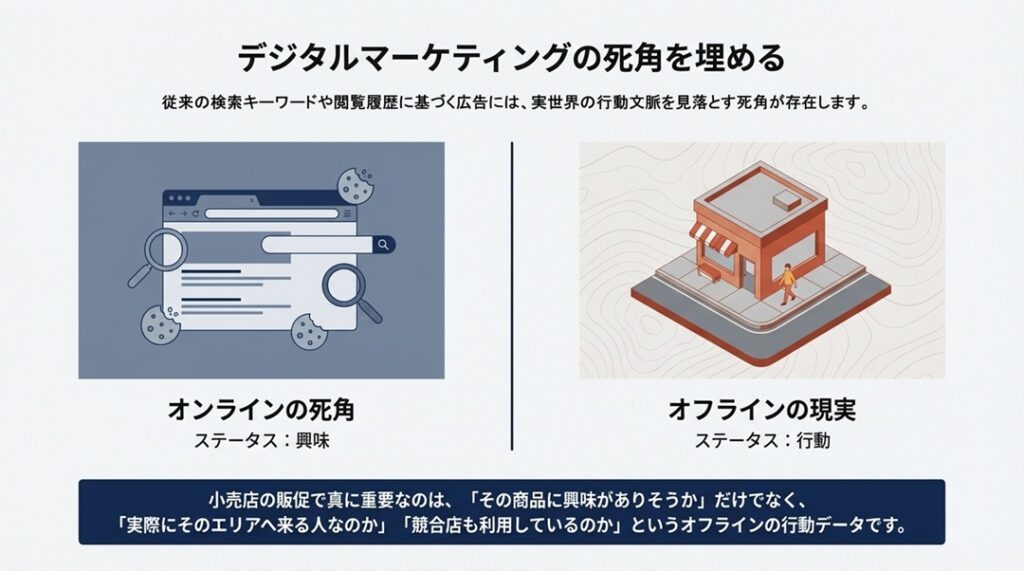 デジタルマーケティングの死角を埋める
