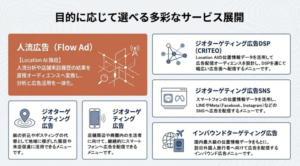 目的に応じて多彩なジオターゲティング広告のサービス展開