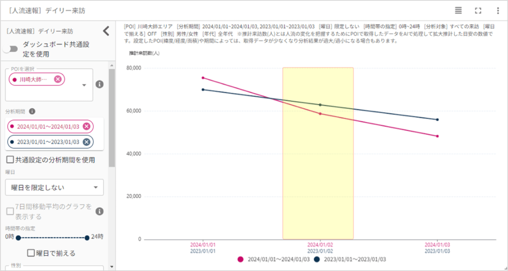 【2024年お正月初詣の人流調査】全国の人気神社による人出を分析 2024年川崎大師初詣_人流分析結果