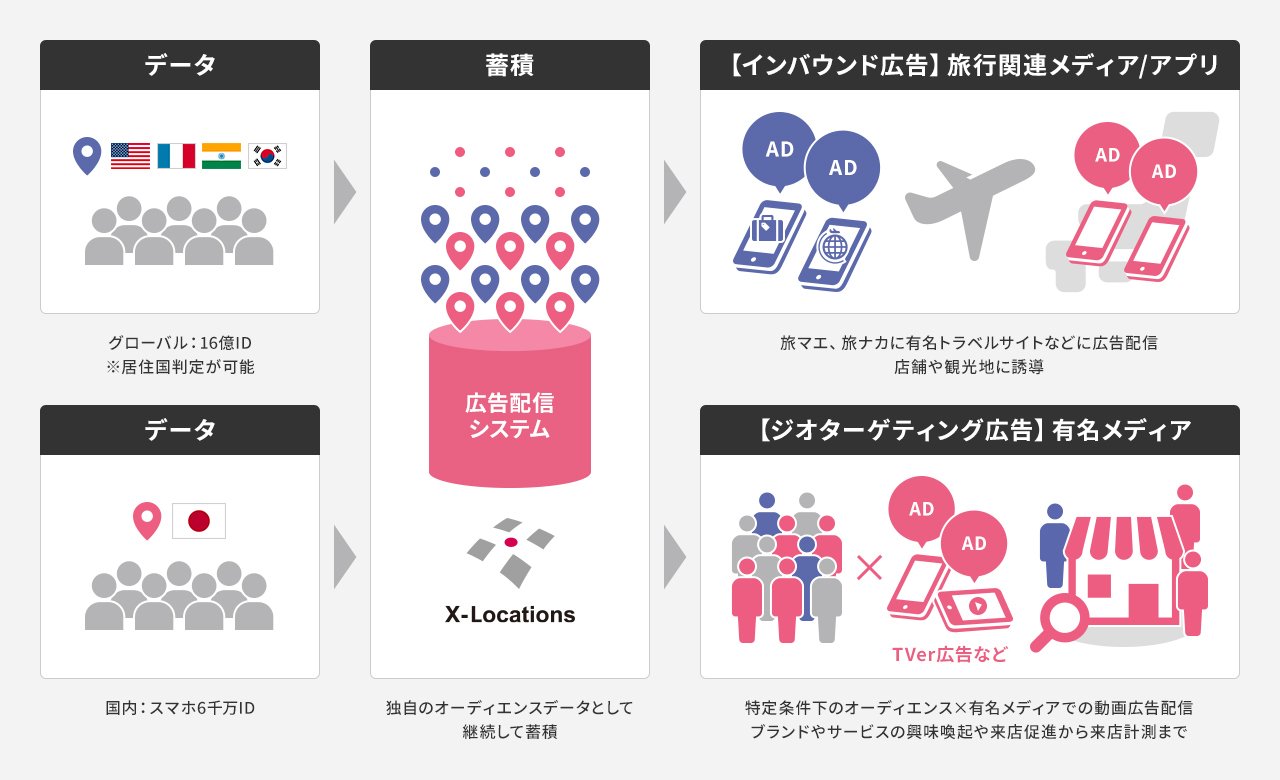 インバウンド広告と国内ジオターゲティング広告のニーズ拡大に対応して広告配信メディアを拡充。