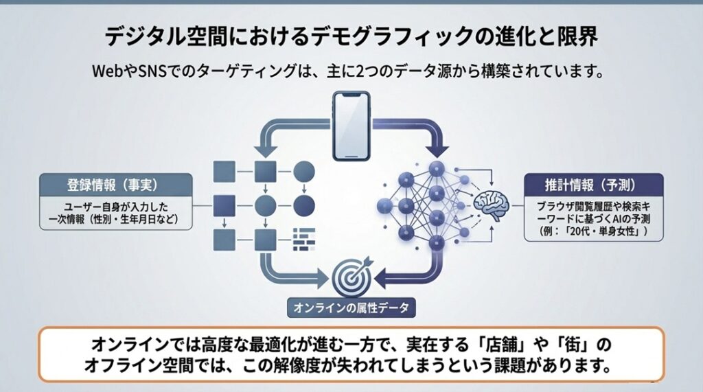 デジタルマーケティングにおけるデモグラの仕組み | デモグラフィック