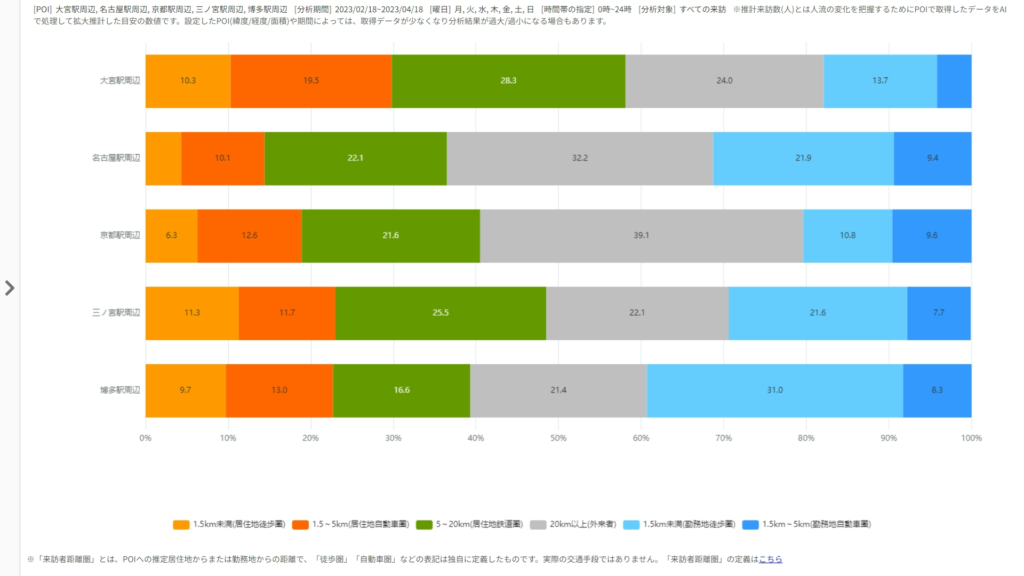 ［人流速報］来訪者距離圏別割合