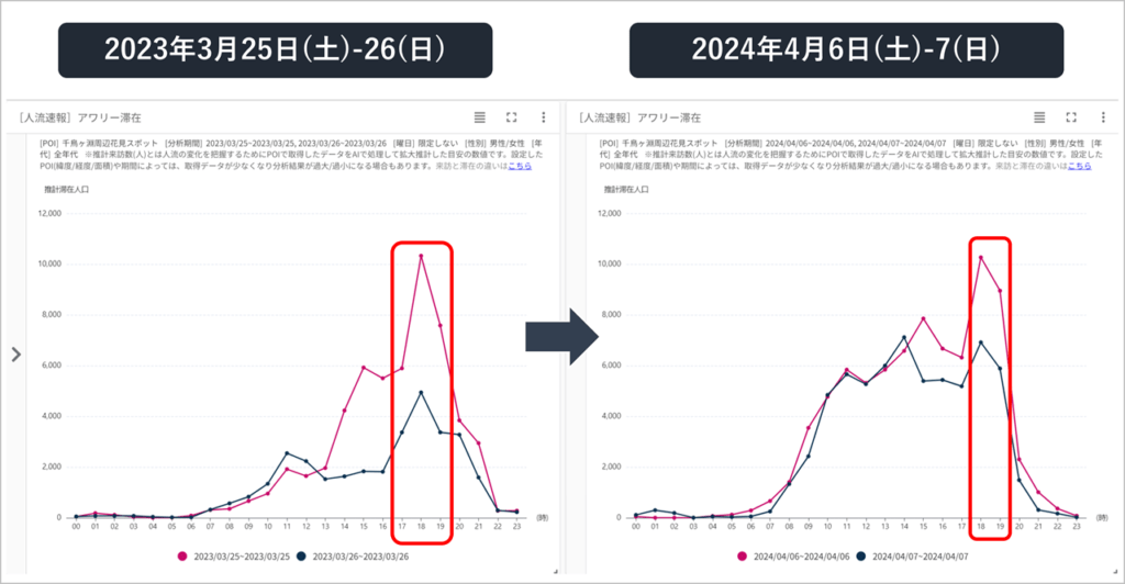 2024年全国お花見スポットの人流調査を公開 千鳥ヶ淵周辺のお花見客の曜日・時間帯ごとの推計滞在人口の推移をグラフで比較