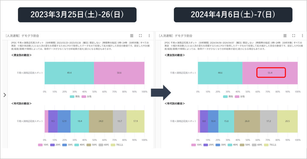 2024年全国お花見スポットの人流調査を公開 推計来訪数のデモグラ割合 (男女別割合、年代別割合をグラフで表示)を比較
