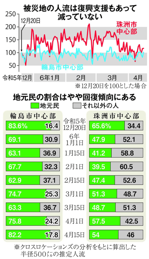 輪島市と珠洲市の地震前後の人流状況についてをスマートフォンの位置情報に基づき解析。ＡＩ（人工知能）システム会社「クロスロケーションズ」（東京）