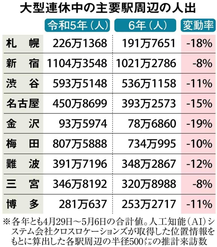 2024年GW期間の人流変化を分析。『産経新聞』朝刊 / 電子版に掲載されました