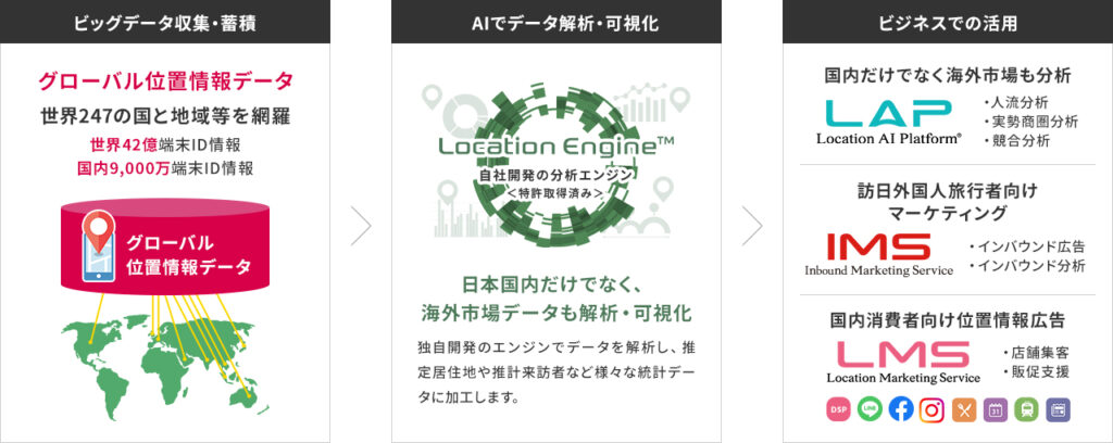 世界42億IDの位置情報ビッグデータをLocaiton Engine™に導入。 グローバルな人流データ分析を実現し、訪日外国人旅行者の人流分析と広告配信でも50%をカバー。