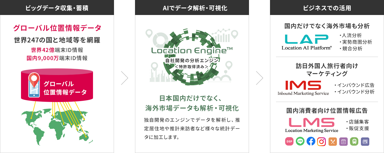 世界42億IDの位置情報ビッグデータをLocaiton Engine™に導入。