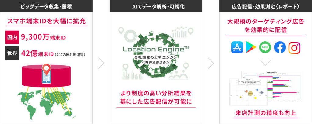 人流データを活用したスマホ広告配信の対象を国内最大級の9,300万端末へ拡大
