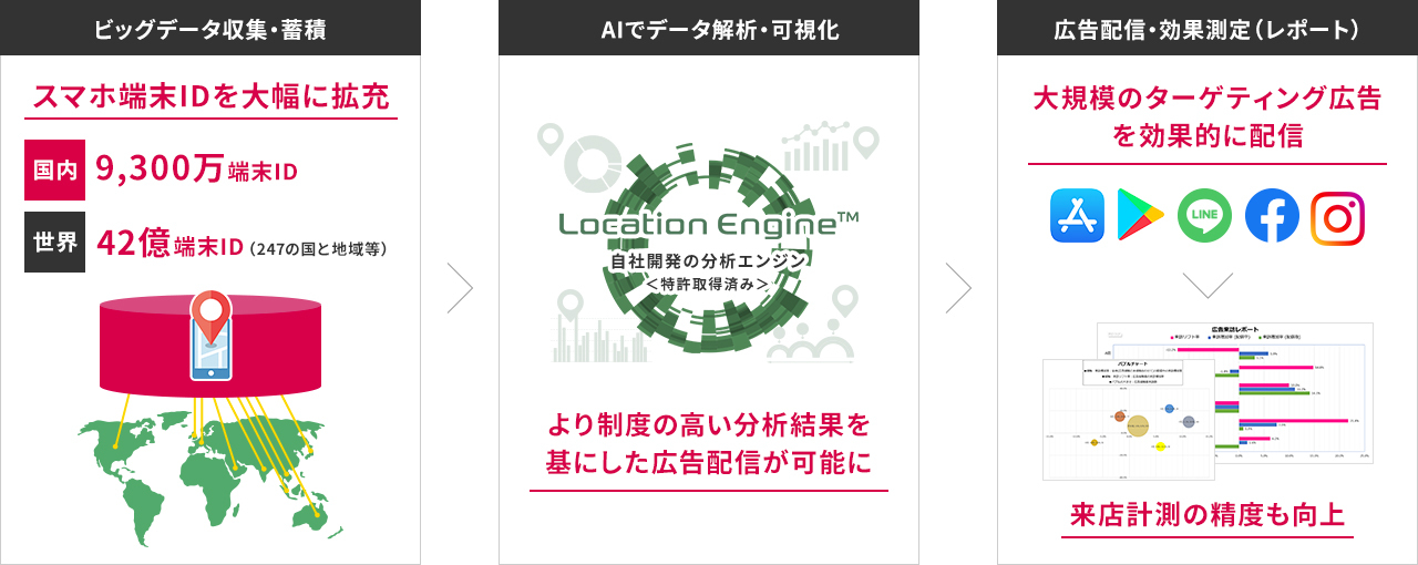 人流データを活用したスマホ広告配信の対象を国内最大級の9,300万端末へ拡大