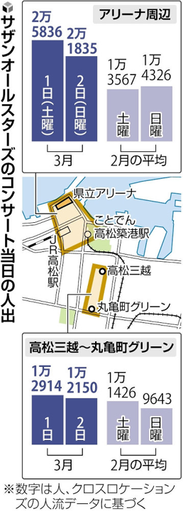高松県立アリーナコンサートの影響を当社人流分析が読売新聞に掲載 高松県立アリーナコンサートの影響を当社人流分析が読売新聞に掲載