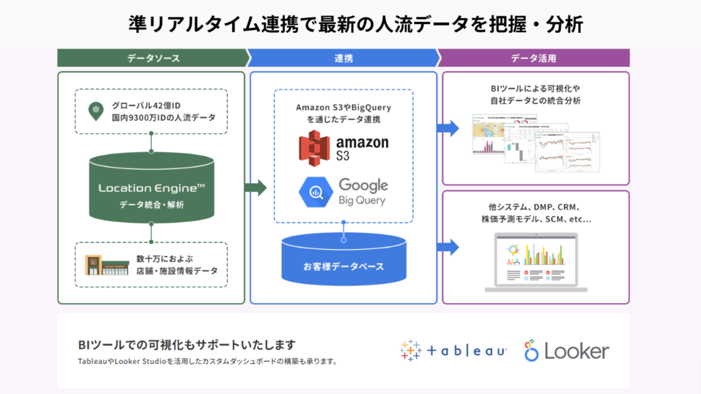 Location Data Service_準リアルタイム連携で最新の人流データを把握・分析