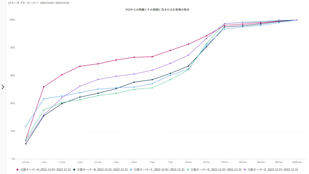 [カスタム分析] 商圏グラフ