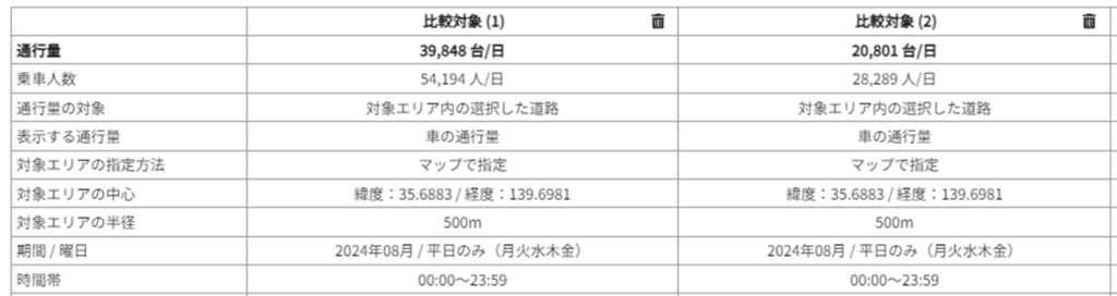 道路単位の精密な通行量の把握