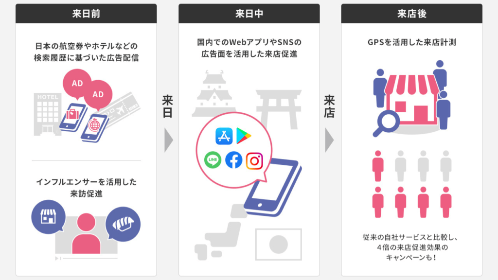 全世界42億台のスマホ位置情報データを活用し、「Inbound Marketing Service(IMS)」を大幅に強化