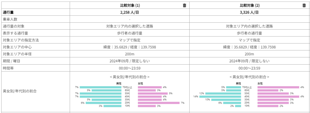 道路通行量マップの特徴：歩行者データの取得と属性（年齢・性別）情報の把握