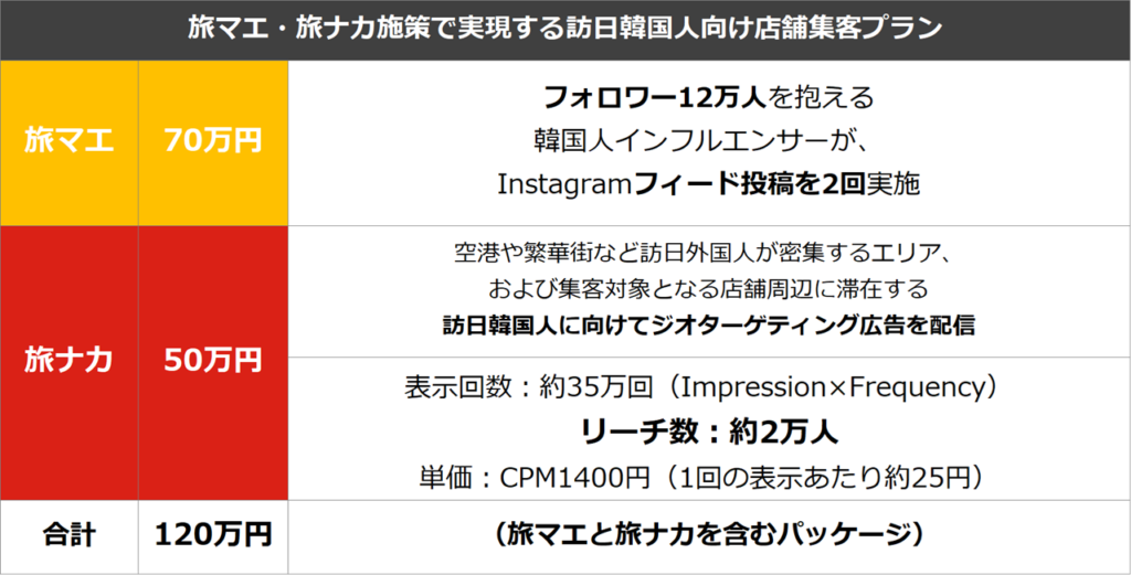 キャンペーン実施ケース