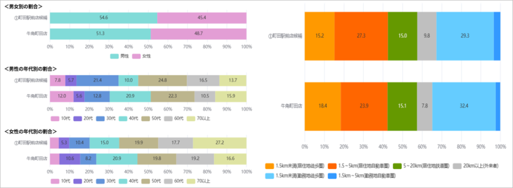 出店計画を成功させるための戦略的な人流データ活用を解説 商圏の定義とエリアマーケティング