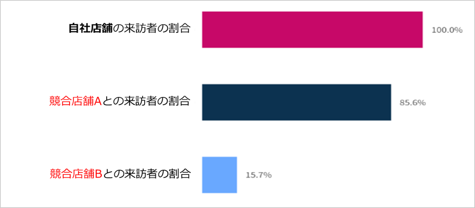出店計画を成功させるための戦略的な人流データ活用を解説 自社と競合店舗の来訪割合を把握