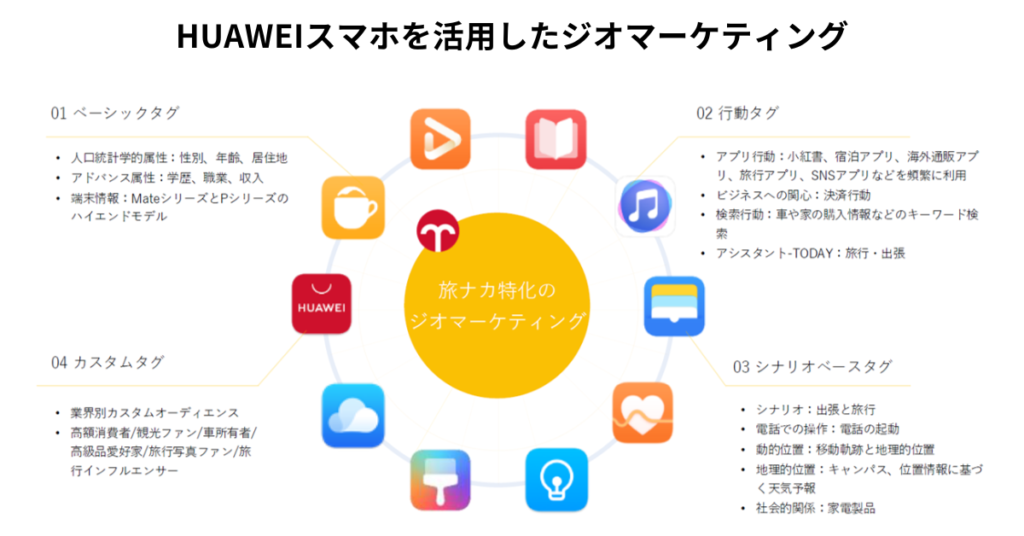 Huaweiスマホを活用したジオマーケティング